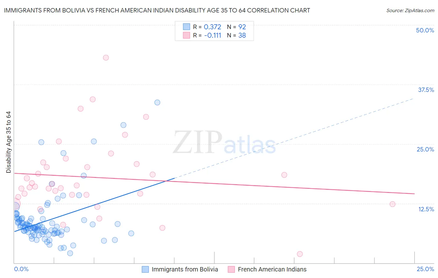 Immigrants from Bolivia vs French American Indian Disability Age 35 to 64
