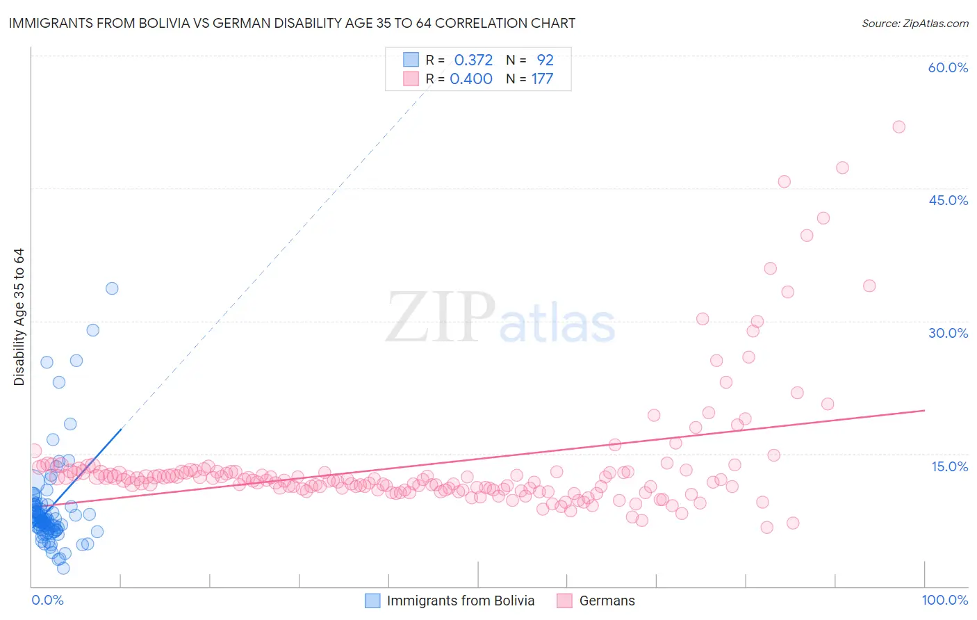 Immigrants from Bolivia vs German Disability Age 35 to 64