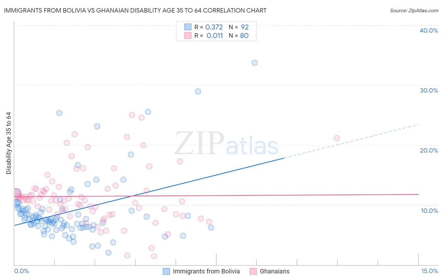 Immigrants from Bolivia vs Ghanaian Disability Age 35 to 64