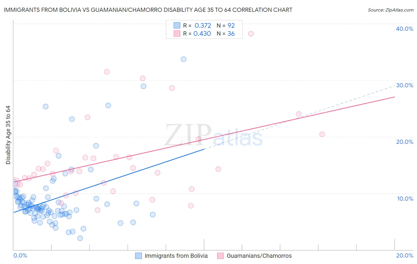 Immigrants from Bolivia vs Guamanian/Chamorro Disability Age 35 to 64