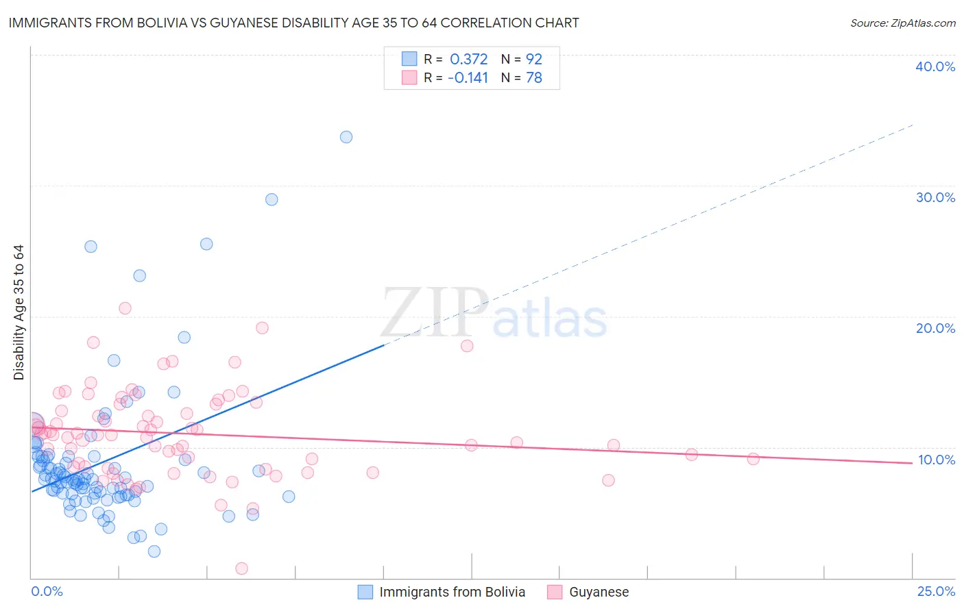 Immigrants from Bolivia vs Guyanese Disability Age 35 to 64