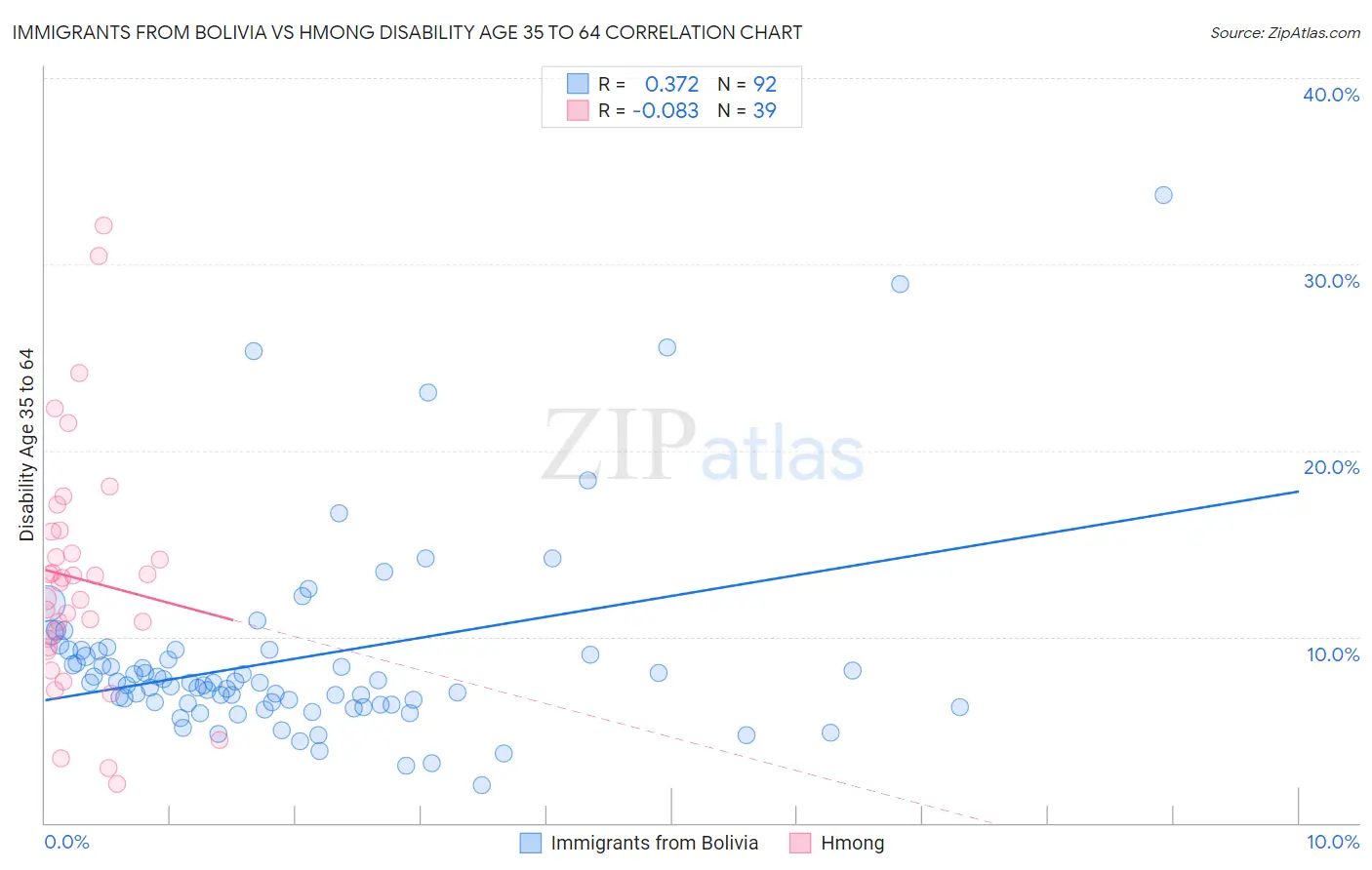Immigrants from Bolivia vs Hmong Disability Age 35 to 64