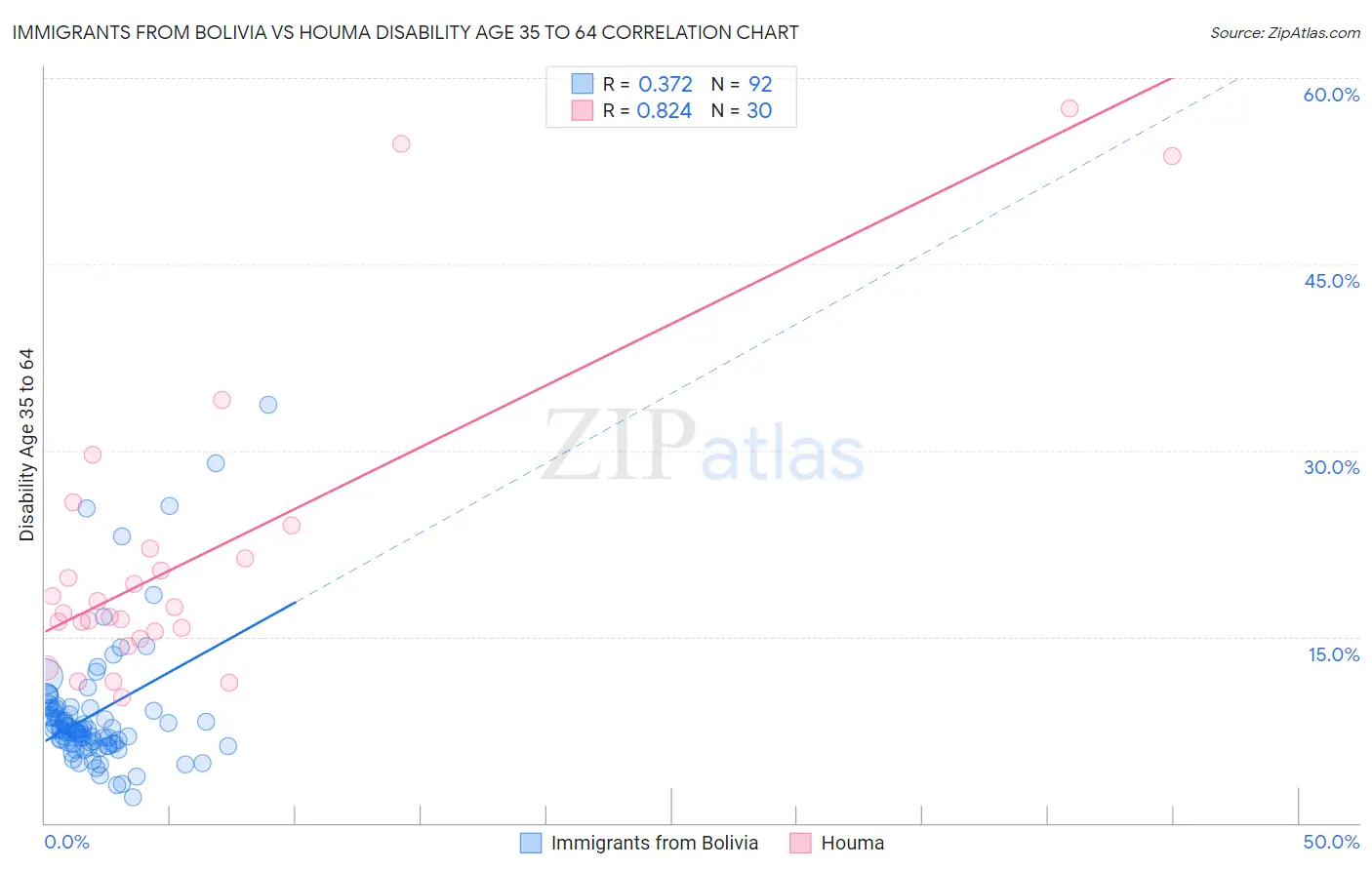 Immigrants from Bolivia vs Houma Disability Age 35 to 64