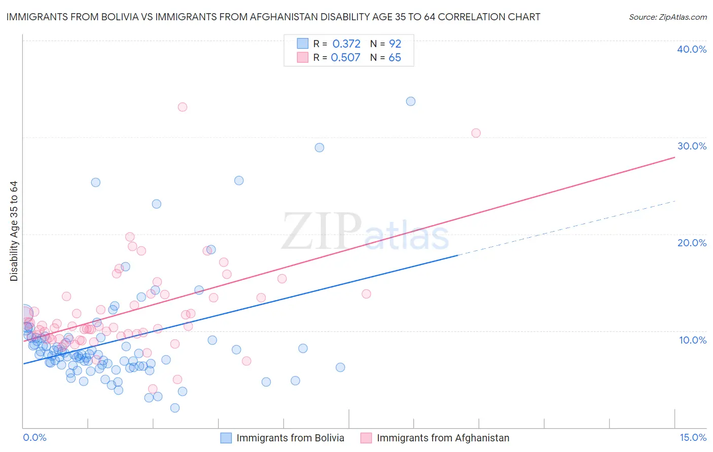 Immigrants from Bolivia vs Immigrants from Afghanistan Disability Age 35 to 64