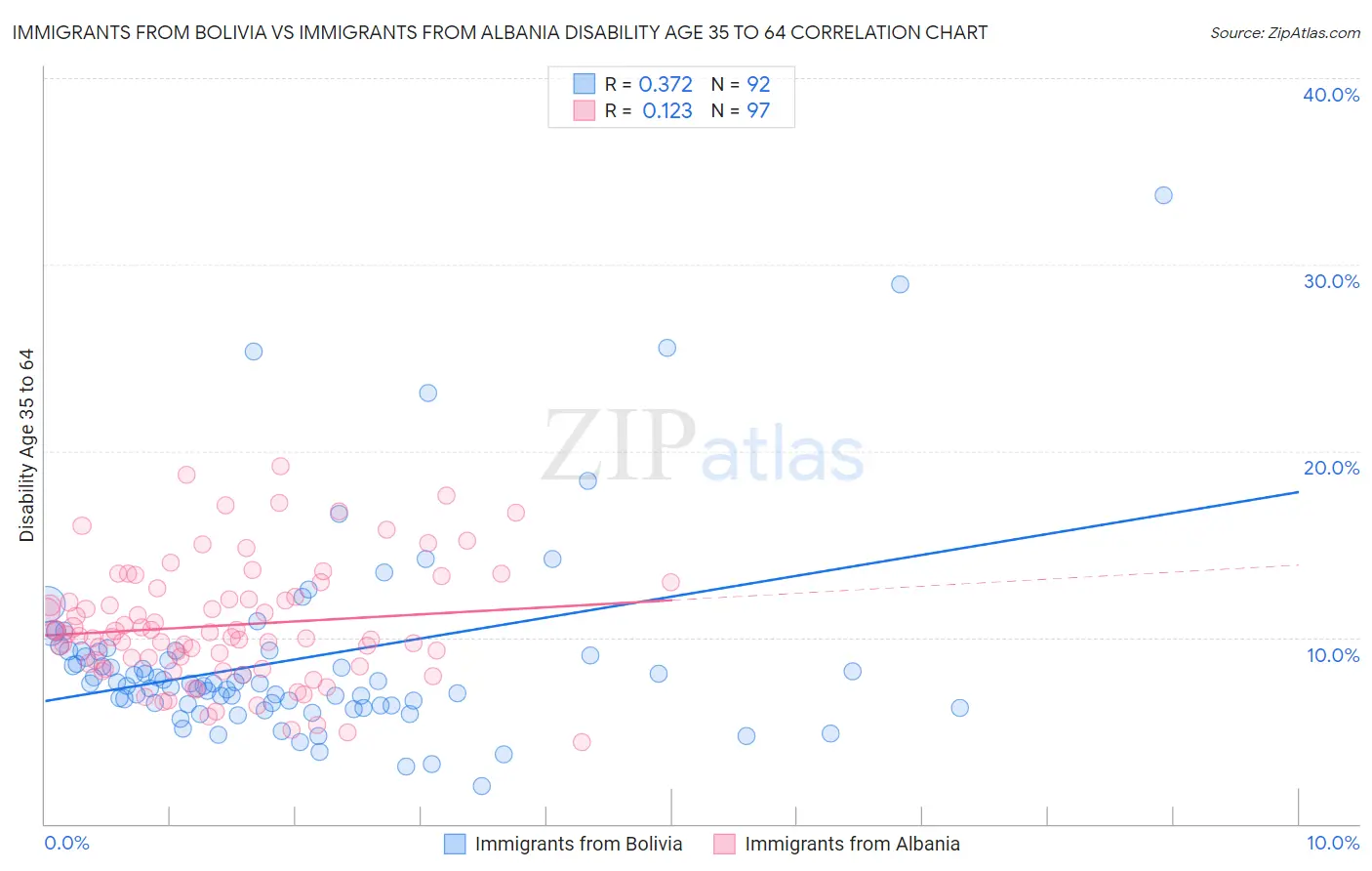 Immigrants from Bolivia vs Immigrants from Albania Disability Age 35 to 64
