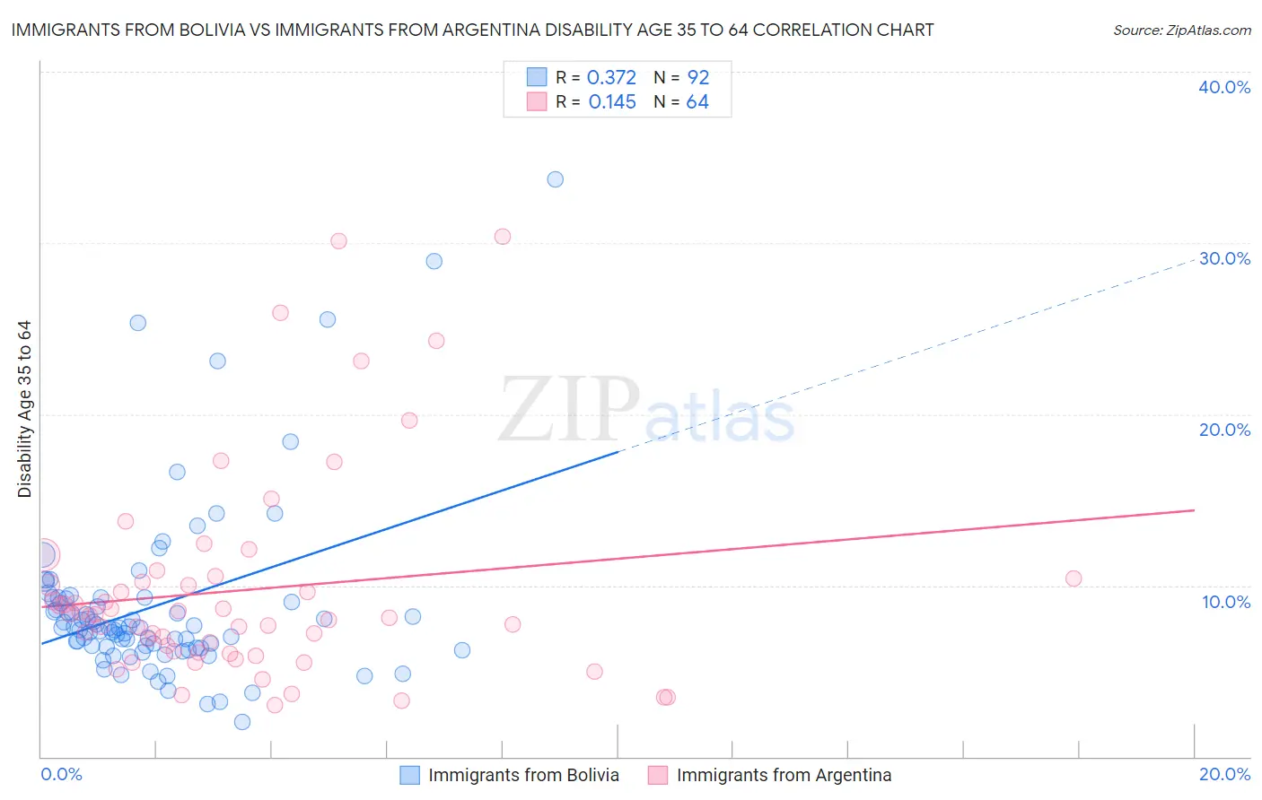Immigrants from Bolivia vs Immigrants from Argentina Disability Age 35 to 64