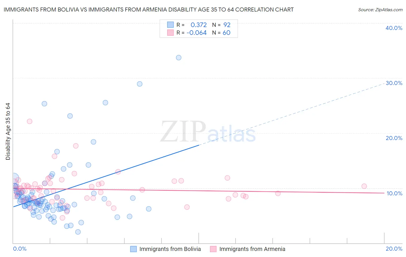 Immigrants from Bolivia vs Immigrants from Armenia Disability Age 35 to 64