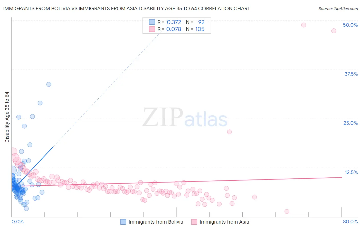 Immigrants from Bolivia vs Immigrants from Asia Disability Age 35 to 64