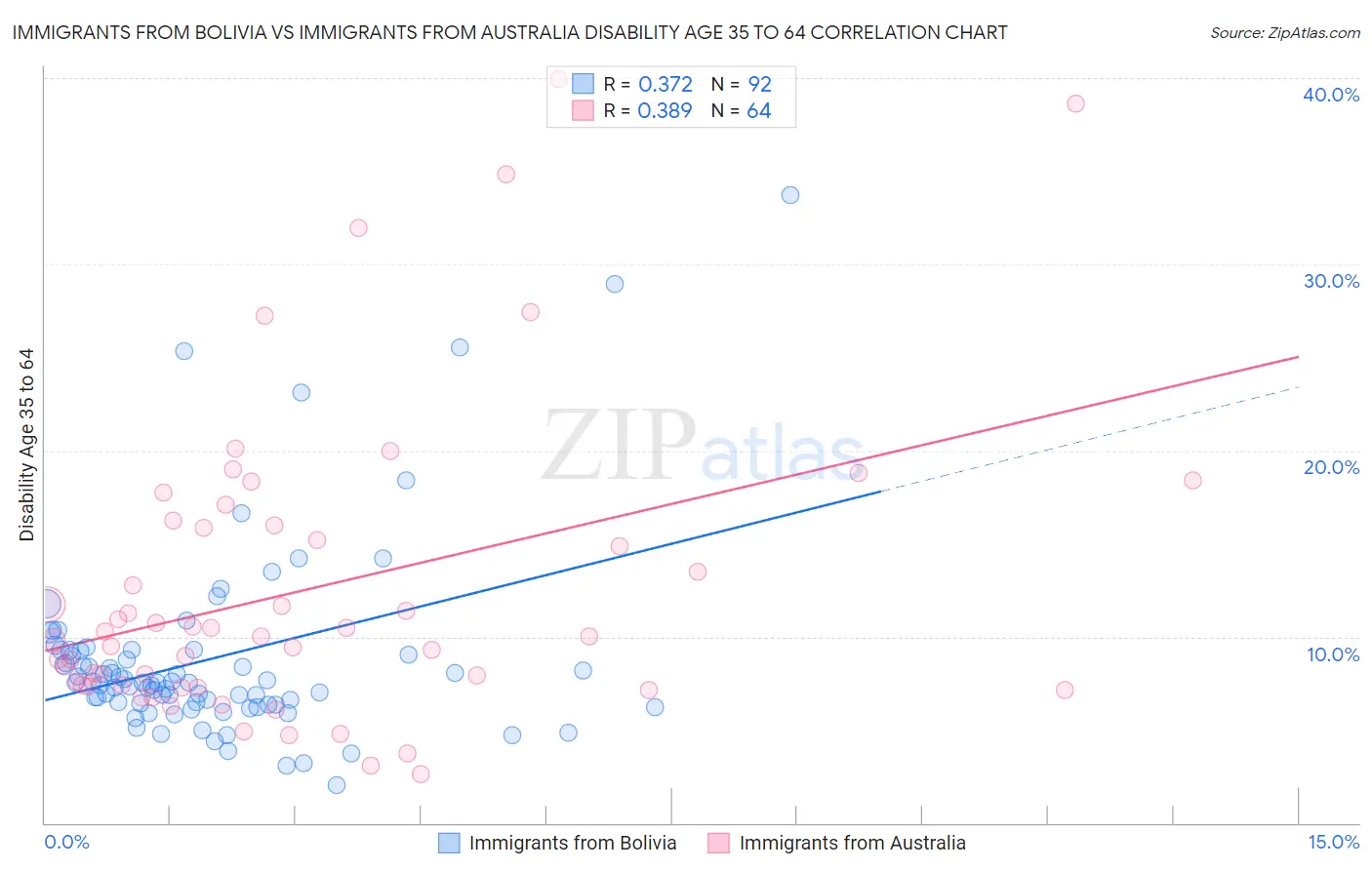 Immigrants from Bolivia vs Immigrants from Australia Disability Age 35 to 64
