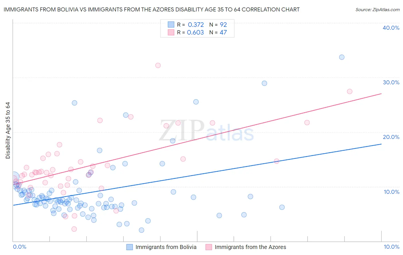 Immigrants from Bolivia vs Immigrants from the Azores Disability Age 35 to 64