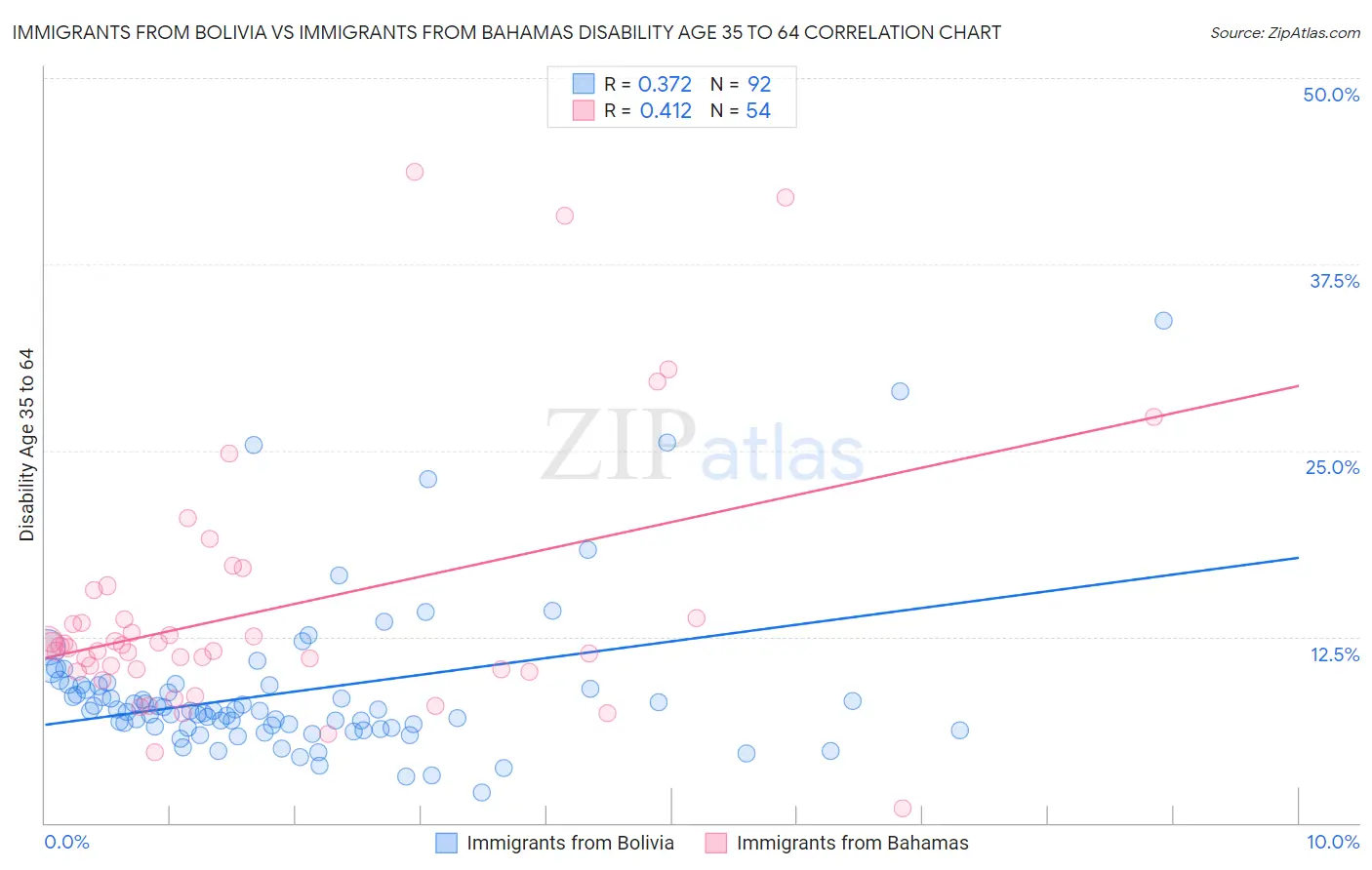 Immigrants from Bolivia vs Immigrants from Bahamas Disability Age 35 to 64