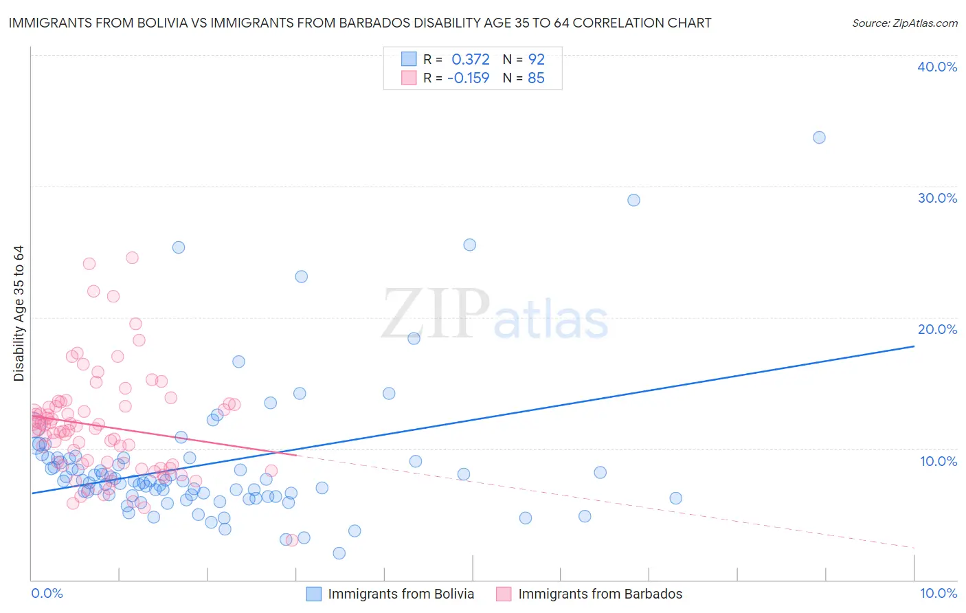 Immigrants from Bolivia vs Immigrants from Barbados Disability Age 35 to 64