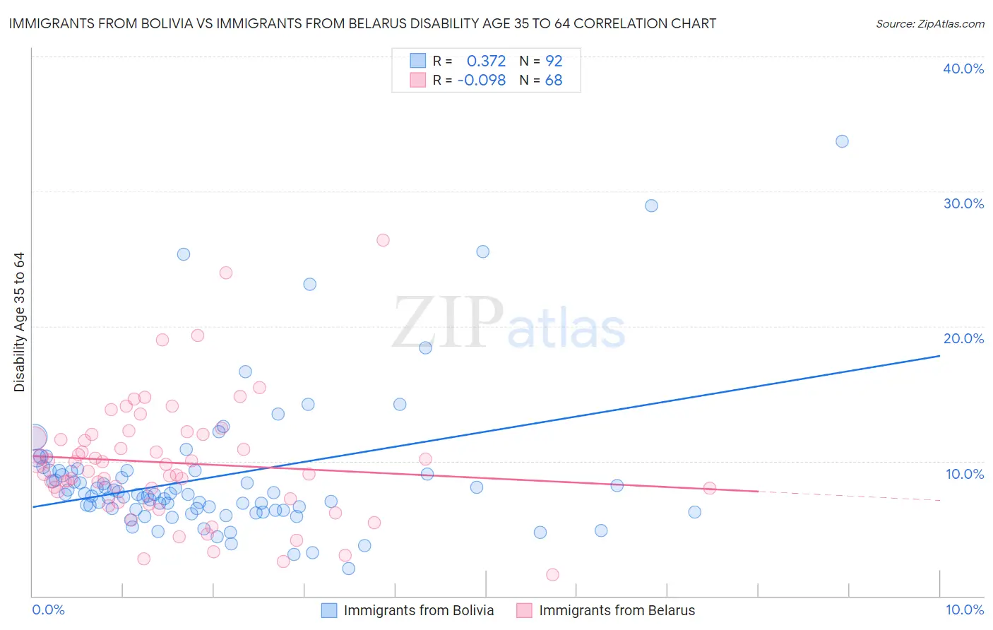 Immigrants from Bolivia vs Immigrants from Belarus Disability Age 35 to 64