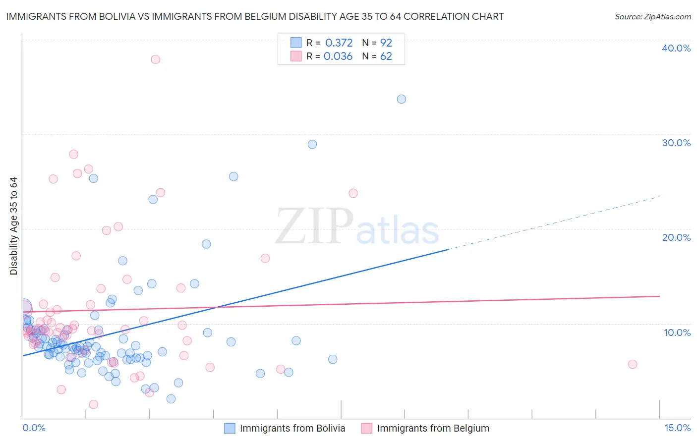 Immigrants from Bolivia vs Immigrants from Belgium Disability Age 35 to 64