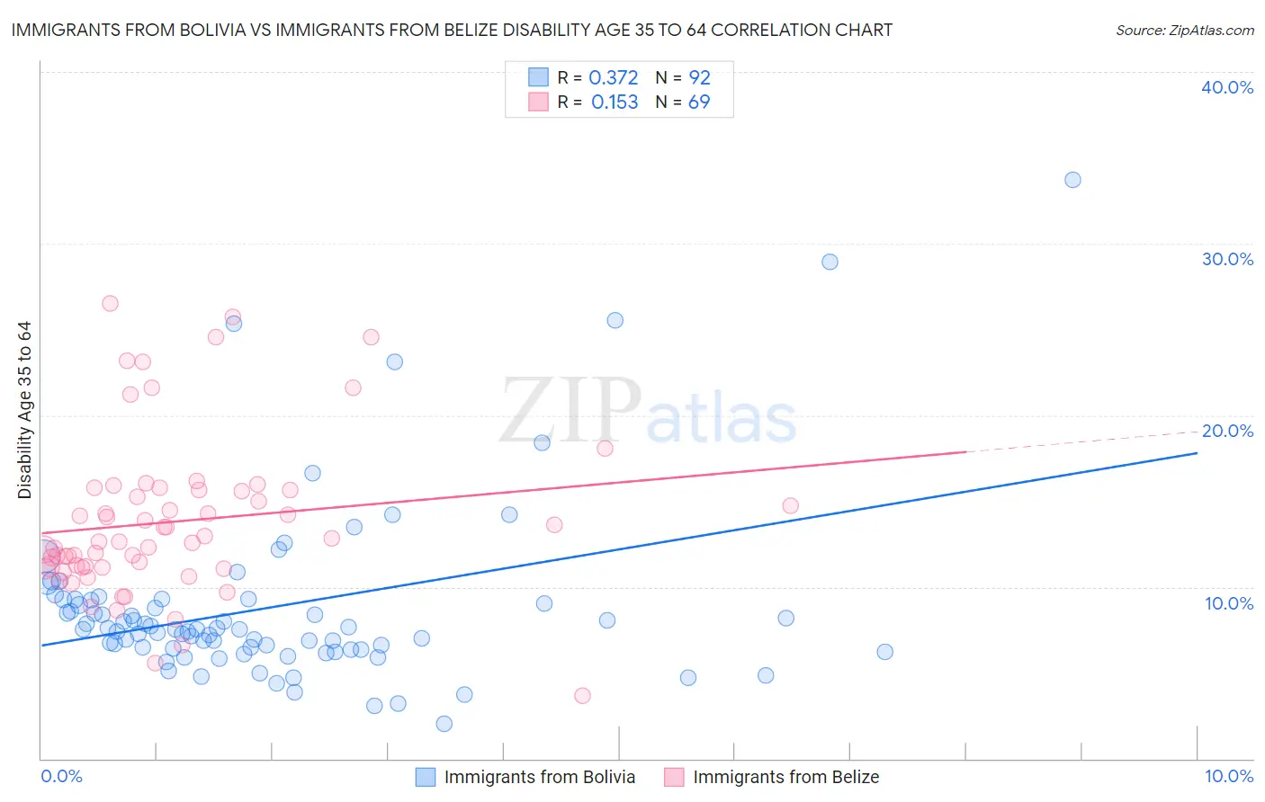Immigrants from Bolivia vs Immigrants from Belize Disability Age 35 to 64