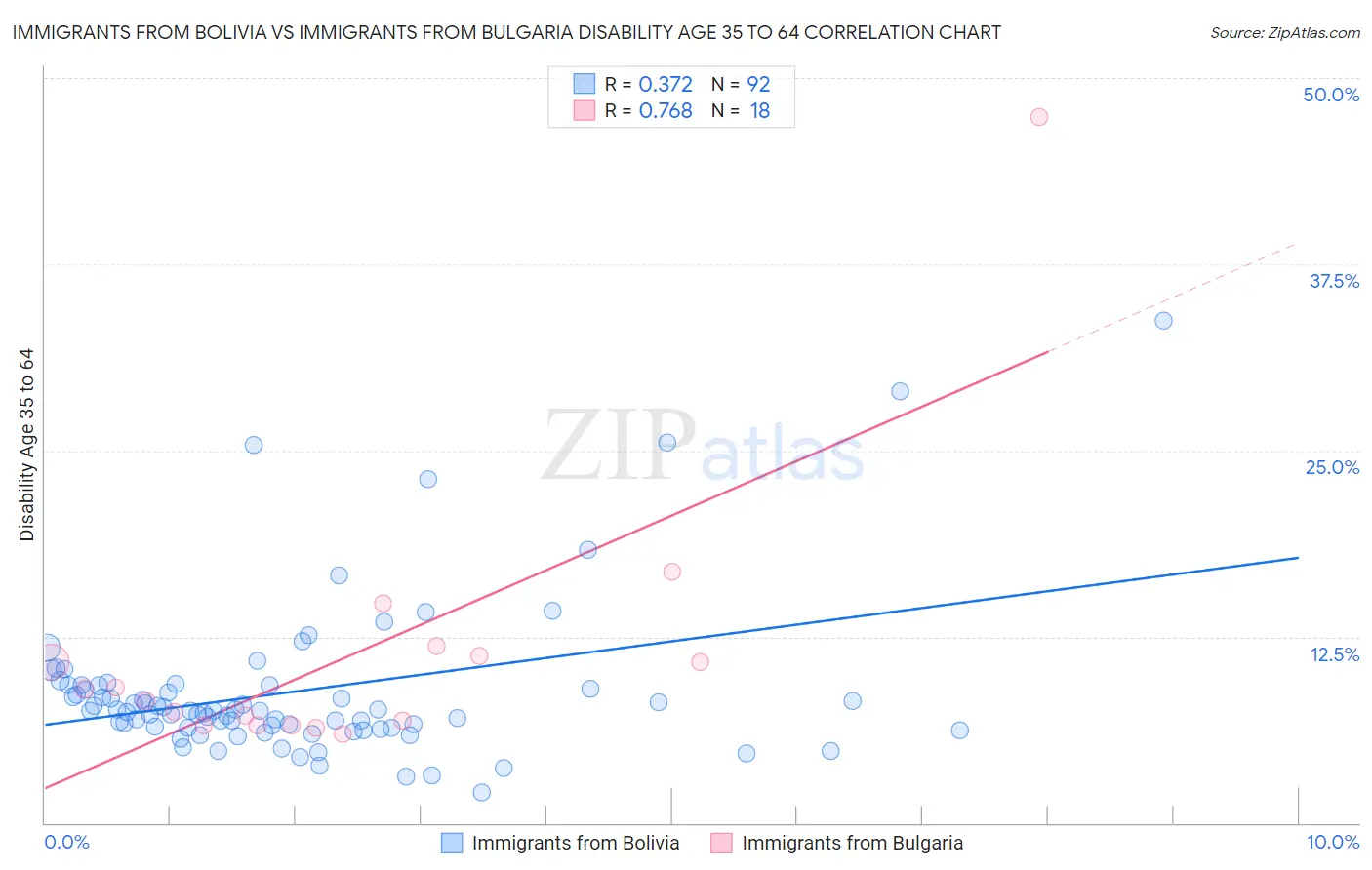 Immigrants from Bolivia vs Immigrants from Bulgaria Disability Age 35 to 64