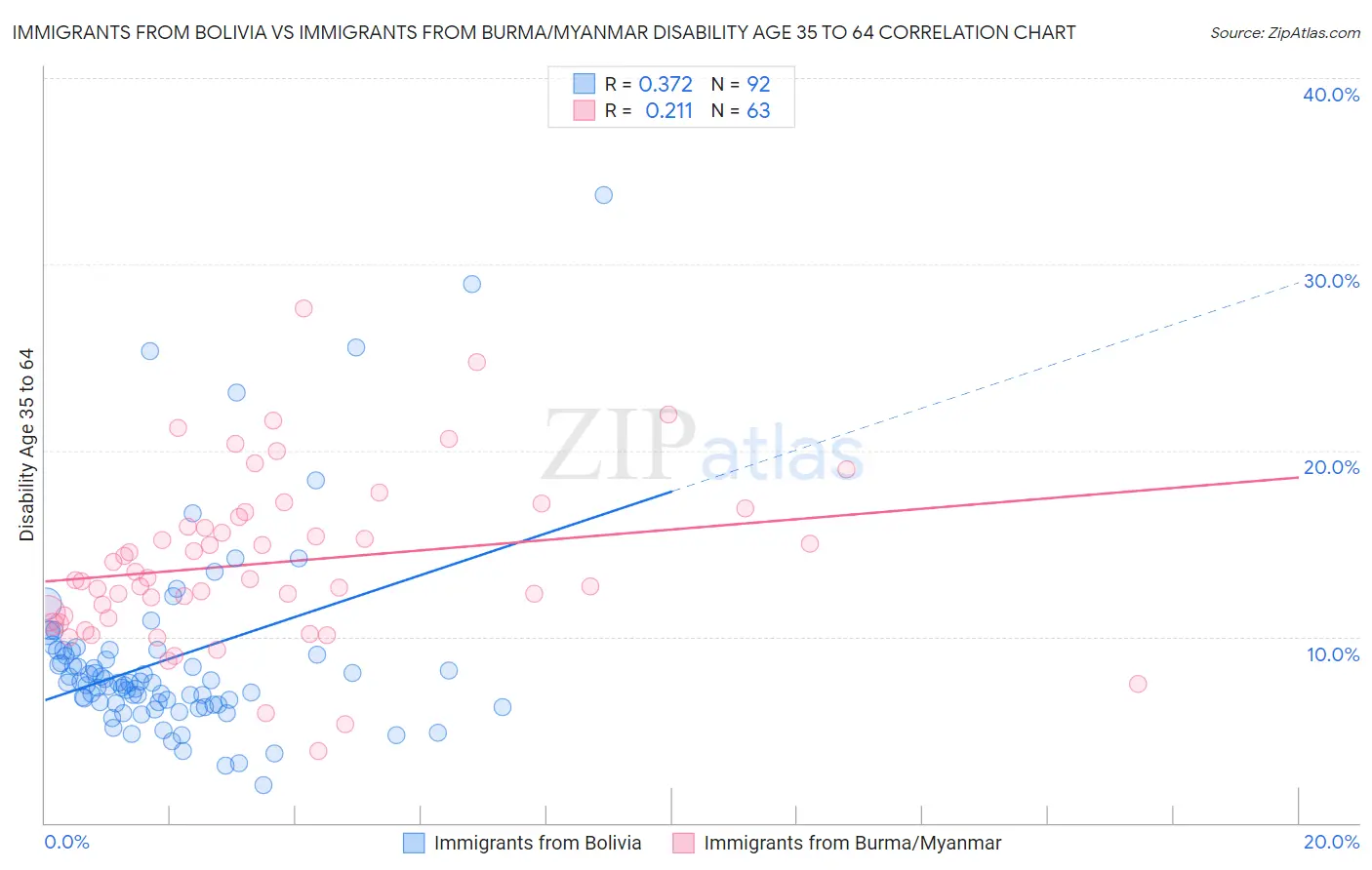 Immigrants from Bolivia vs Immigrants from Burma/Myanmar Disability Age 35 to 64