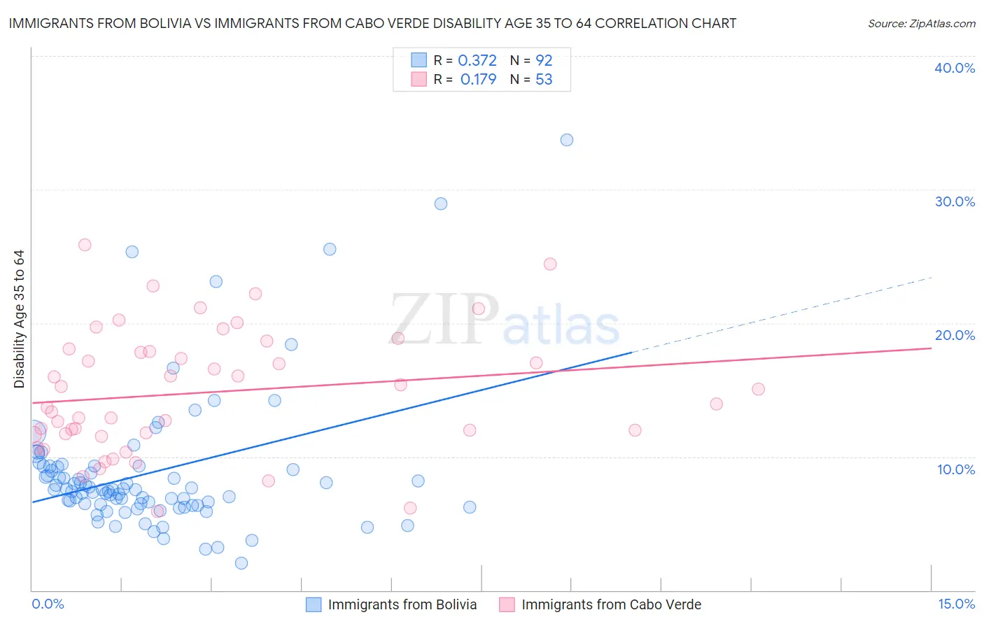 Immigrants from Bolivia vs Immigrants from Cabo Verde Disability Age 35 to 64