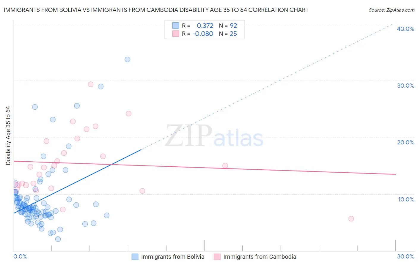 Immigrants from Bolivia vs Immigrants from Cambodia Disability Age 35 to 64