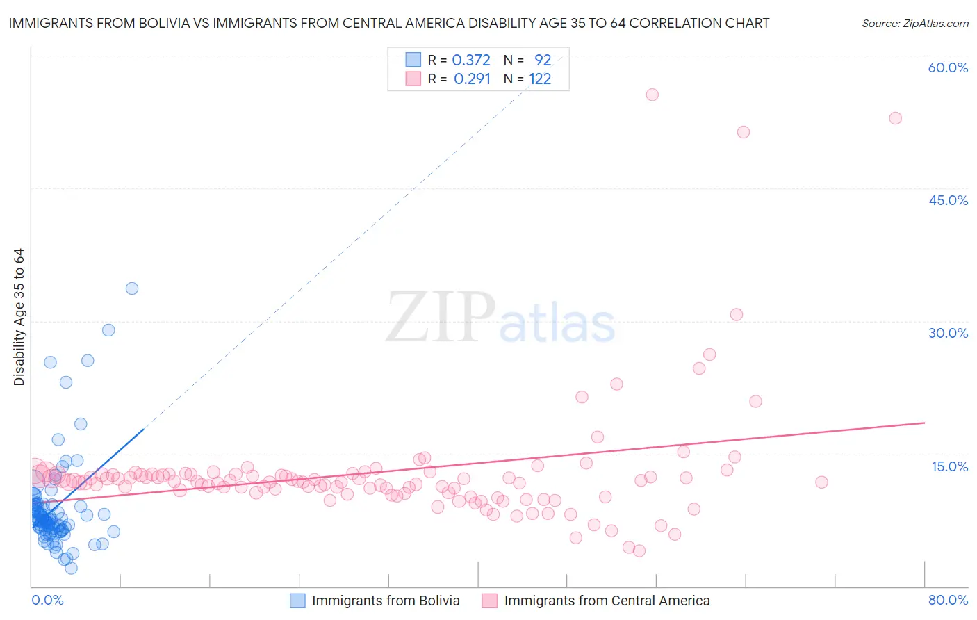 Immigrants from Bolivia vs Immigrants from Central America Disability Age 35 to 64