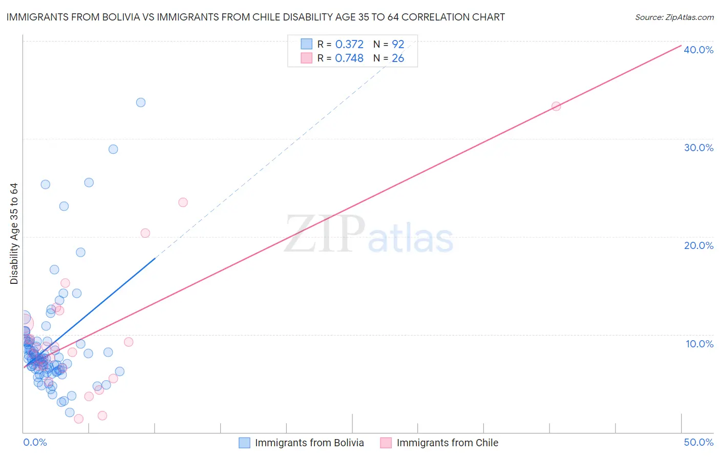 Immigrants from Bolivia vs Immigrants from Chile Disability Age 35 to 64