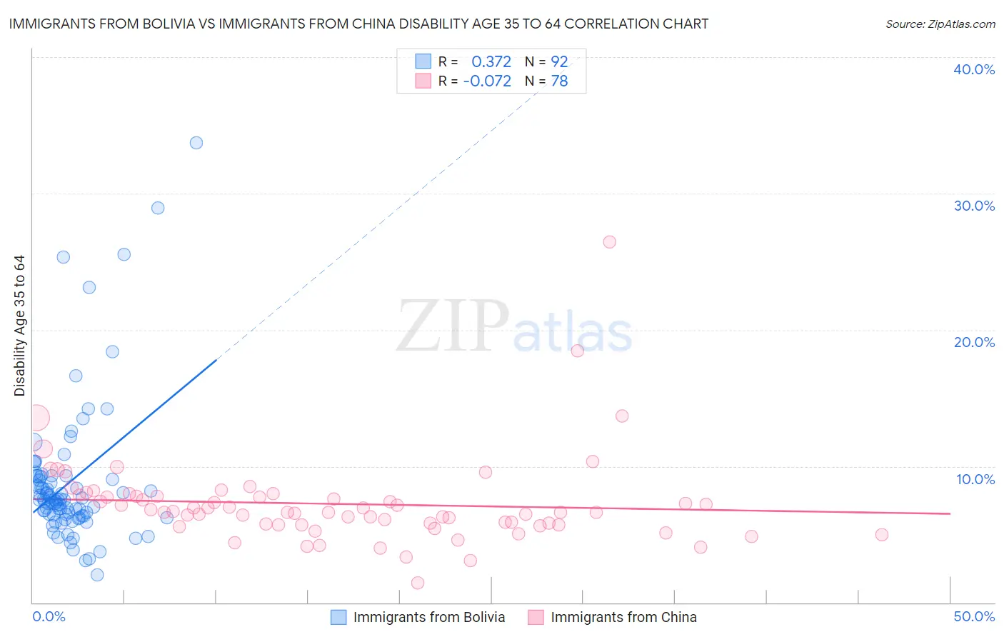Immigrants from Bolivia vs Immigrants from China Disability Age 35 to 64