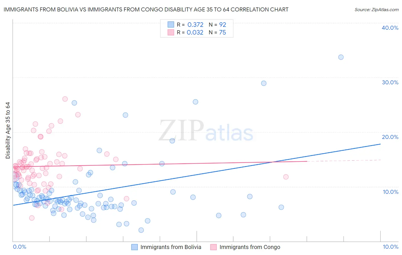 Immigrants from Bolivia vs Immigrants from Congo Disability Age 35 to 64
