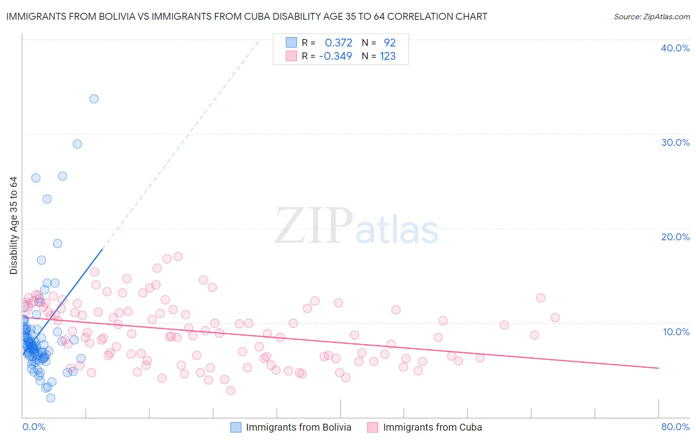 Immigrants from Bolivia vs Immigrants from Cuba Disability Age 35 to 64