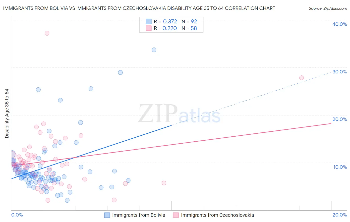 Immigrants from Bolivia vs Immigrants from Czechoslovakia Disability Age 35 to 64