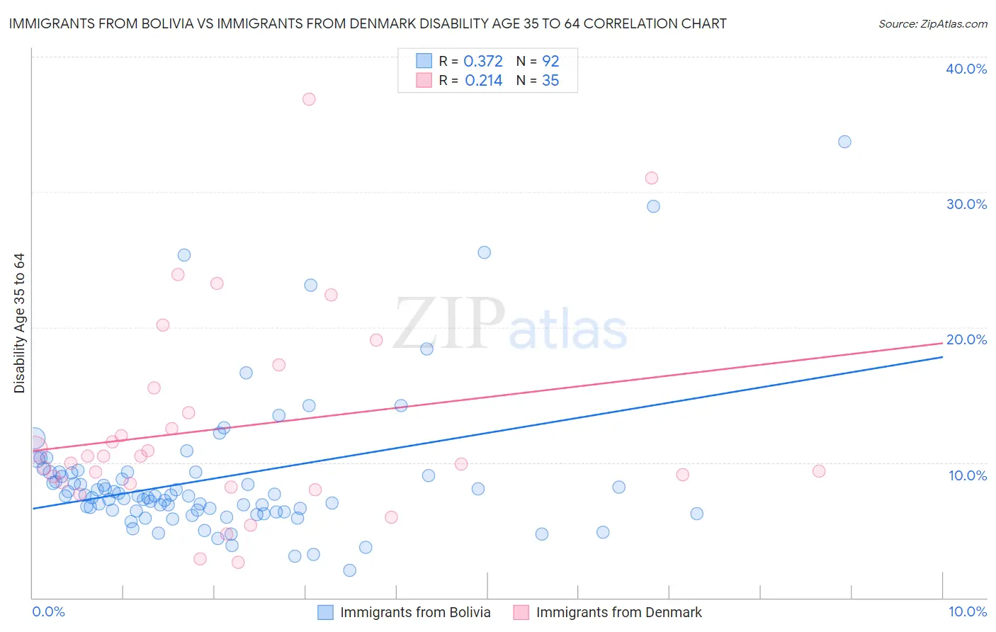 Immigrants from Bolivia vs Immigrants from Denmark Disability Age 35 to 64