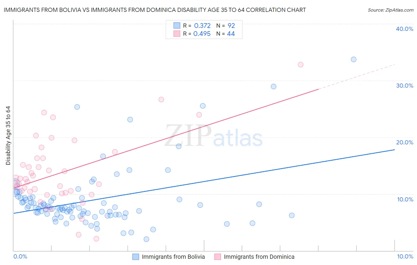 Immigrants from Bolivia vs Immigrants from Dominica Disability Age 35 to 64