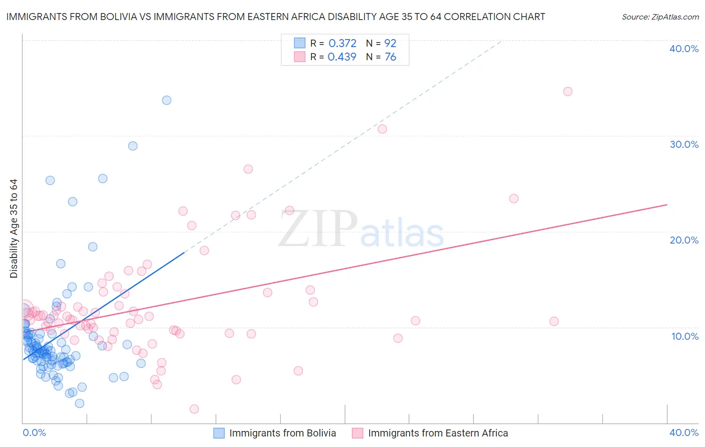 Immigrants from Bolivia vs Immigrants from Eastern Africa Disability Age 35 to 64