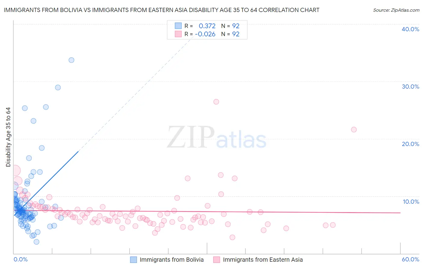 Immigrants from Bolivia vs Immigrants from Eastern Asia Disability Age 35 to 64