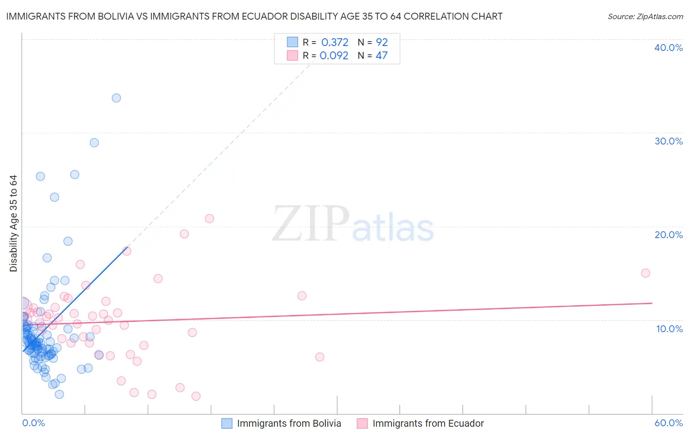 Immigrants from Bolivia vs Immigrants from Ecuador Disability Age 35 to 64