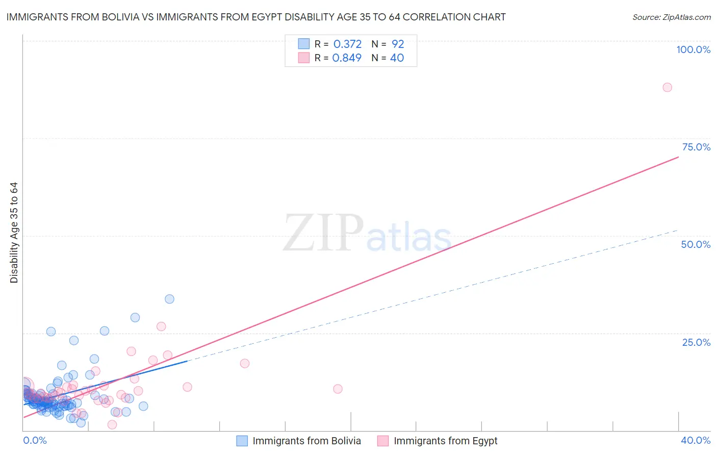 Immigrants from Bolivia vs Immigrants from Egypt Disability Age 35 to 64