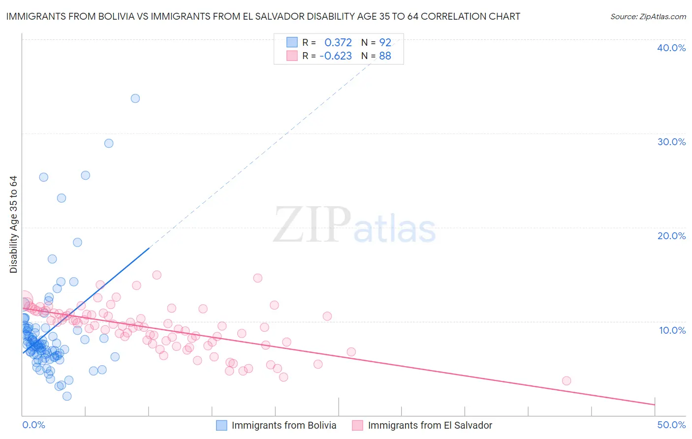 Immigrants from Bolivia vs Immigrants from El Salvador Disability Age 35 to 64
