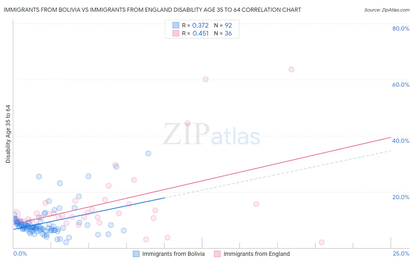 Immigrants from Bolivia vs Immigrants from England Disability Age 35 to 64