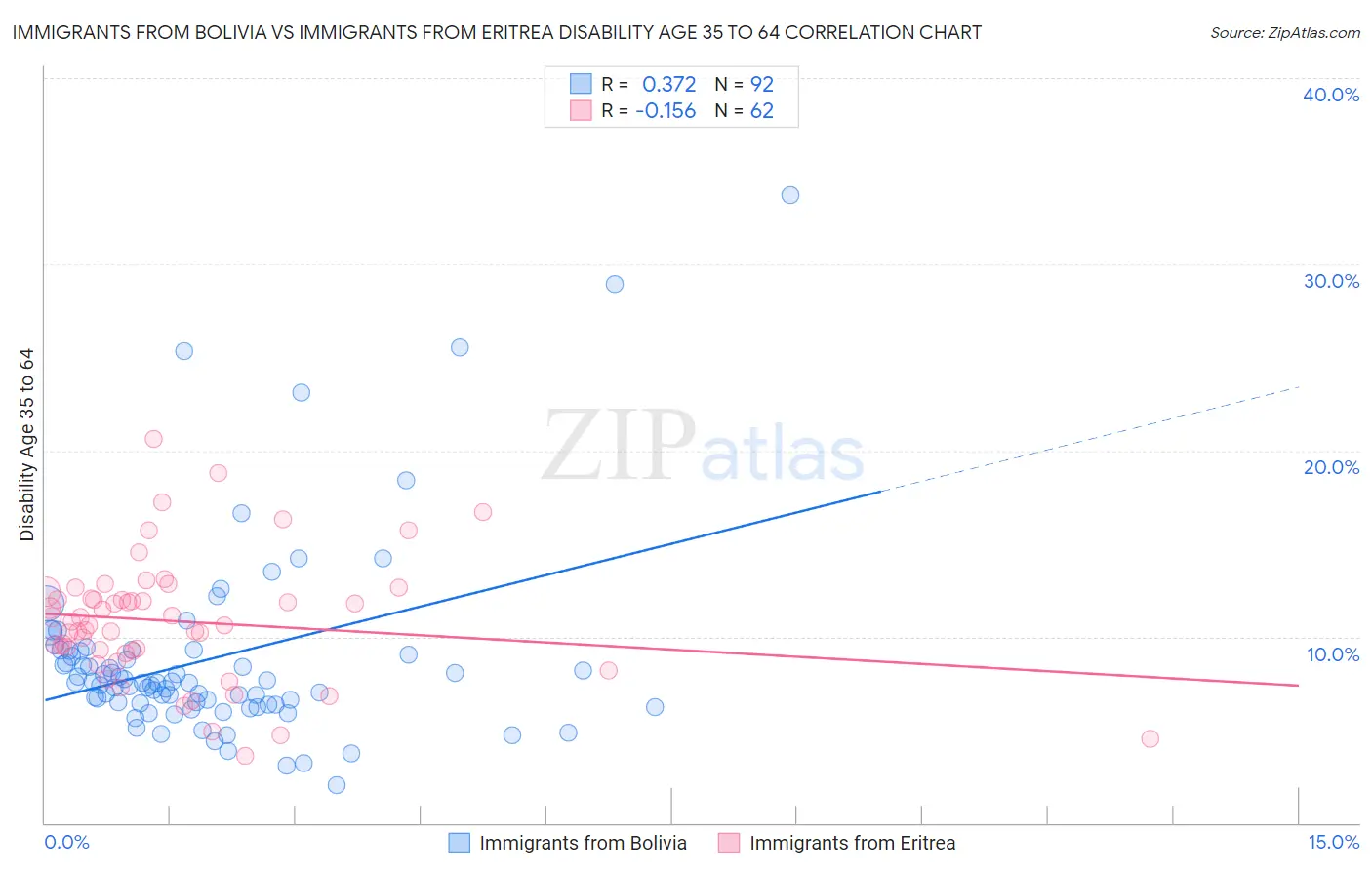 Immigrants from Bolivia vs Immigrants from Eritrea Disability Age 35 to 64