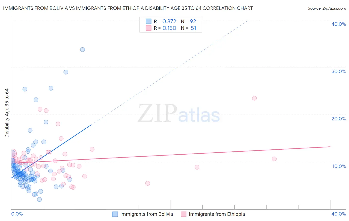 Immigrants from Bolivia vs Immigrants from Ethiopia Disability Age 35 to 64
