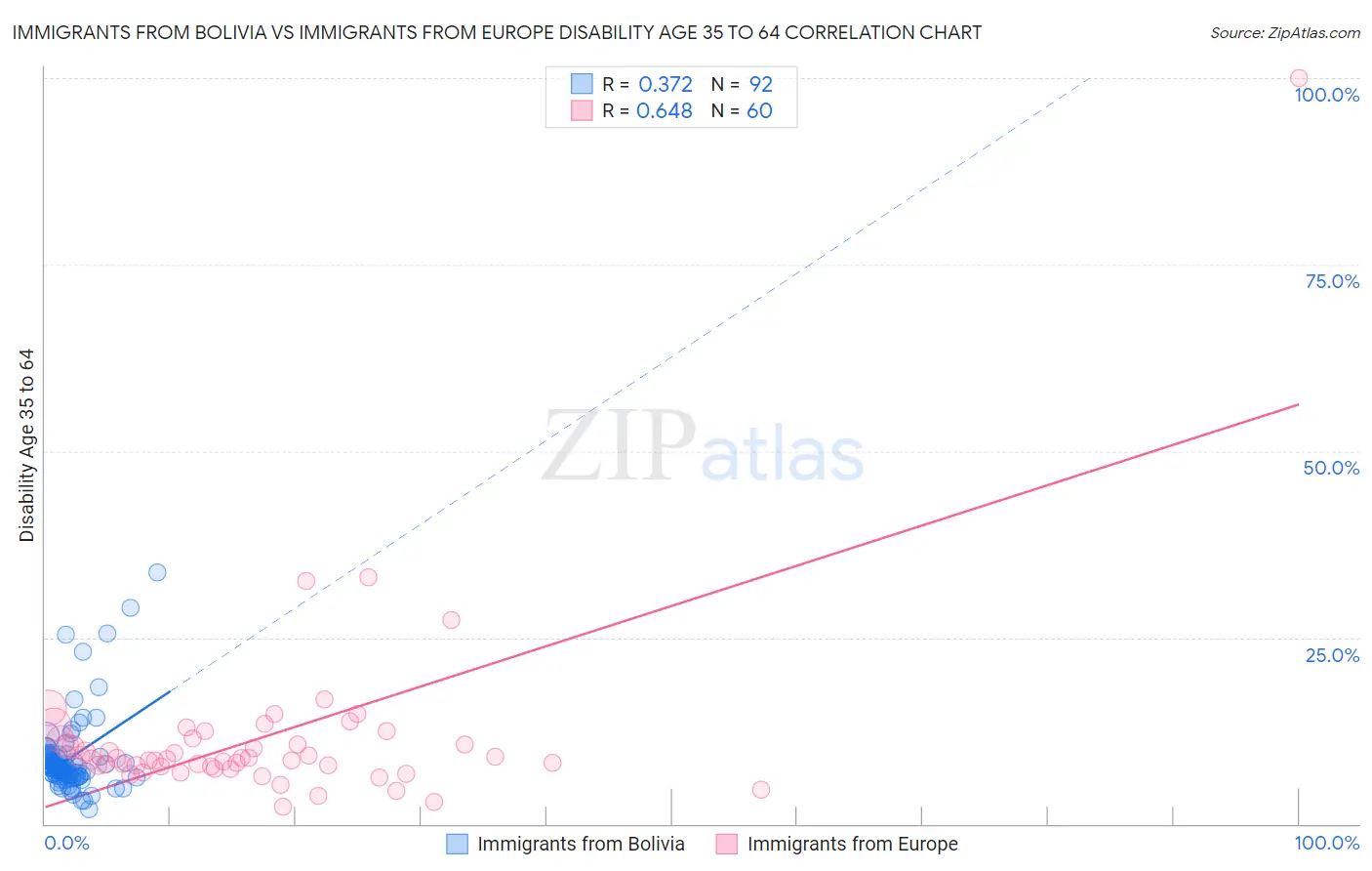 Immigrants from Bolivia vs Immigrants from Europe Disability Age 35 to 64