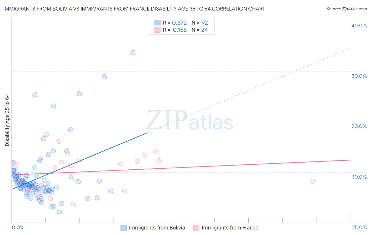 Immigrants from Bolivia vs Immigrants from France Disability Age 35 to 64
