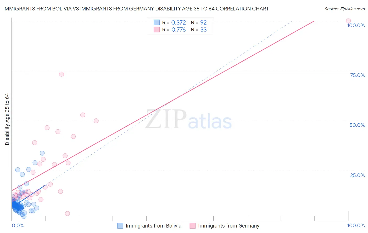 Immigrants from Bolivia vs Immigrants from Germany Disability Age 35 to 64