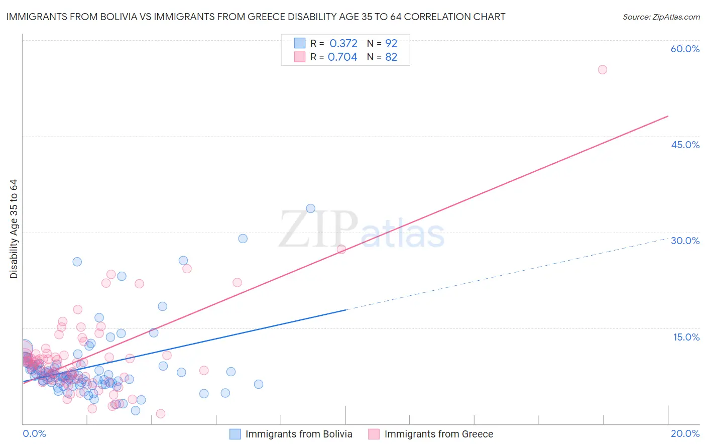 Immigrants from Bolivia vs Immigrants from Greece Disability Age 35 to 64
