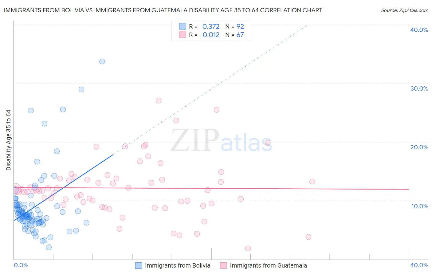 Immigrants from Bolivia vs Immigrants from Guatemala Disability Age 35 to 64