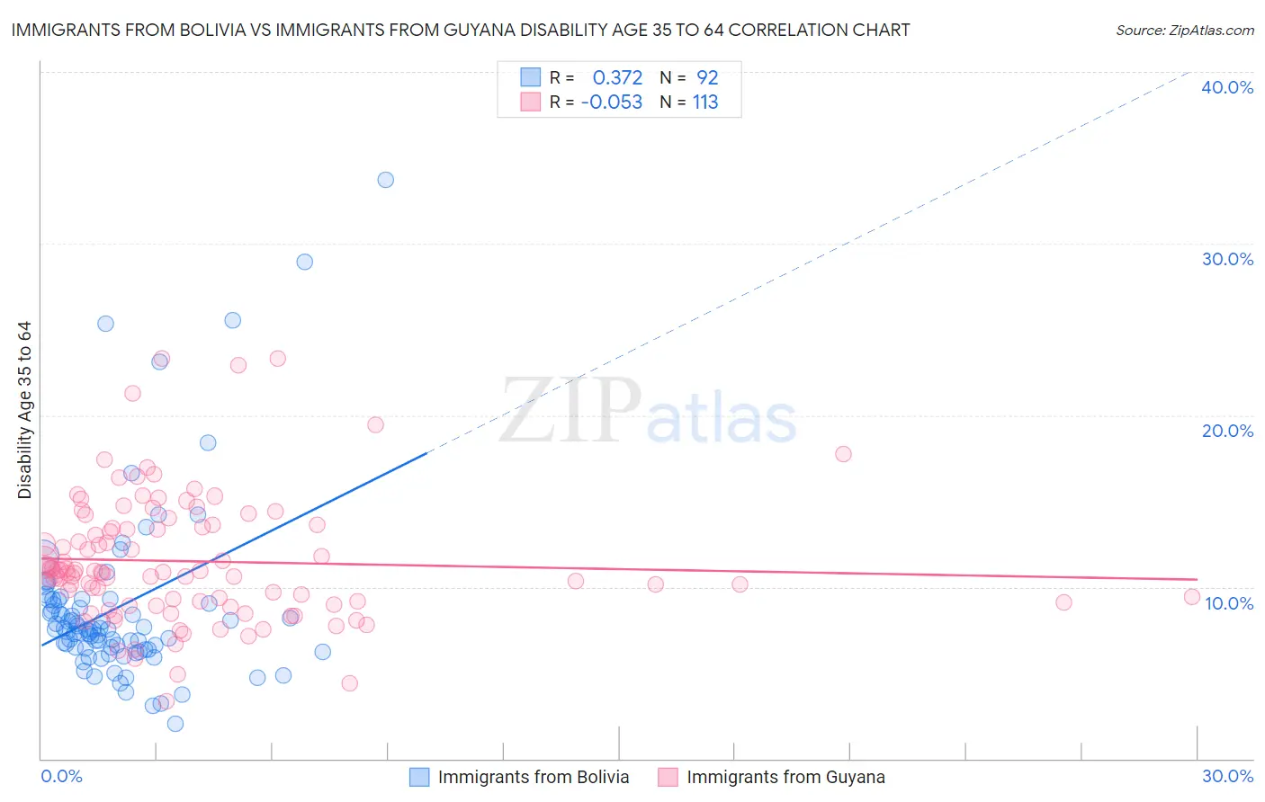 Immigrants from Bolivia vs Immigrants from Guyana Disability Age 35 to 64