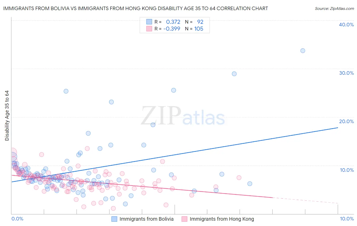 Immigrants from Bolivia vs Immigrants from Hong Kong Disability Age 35 to 64