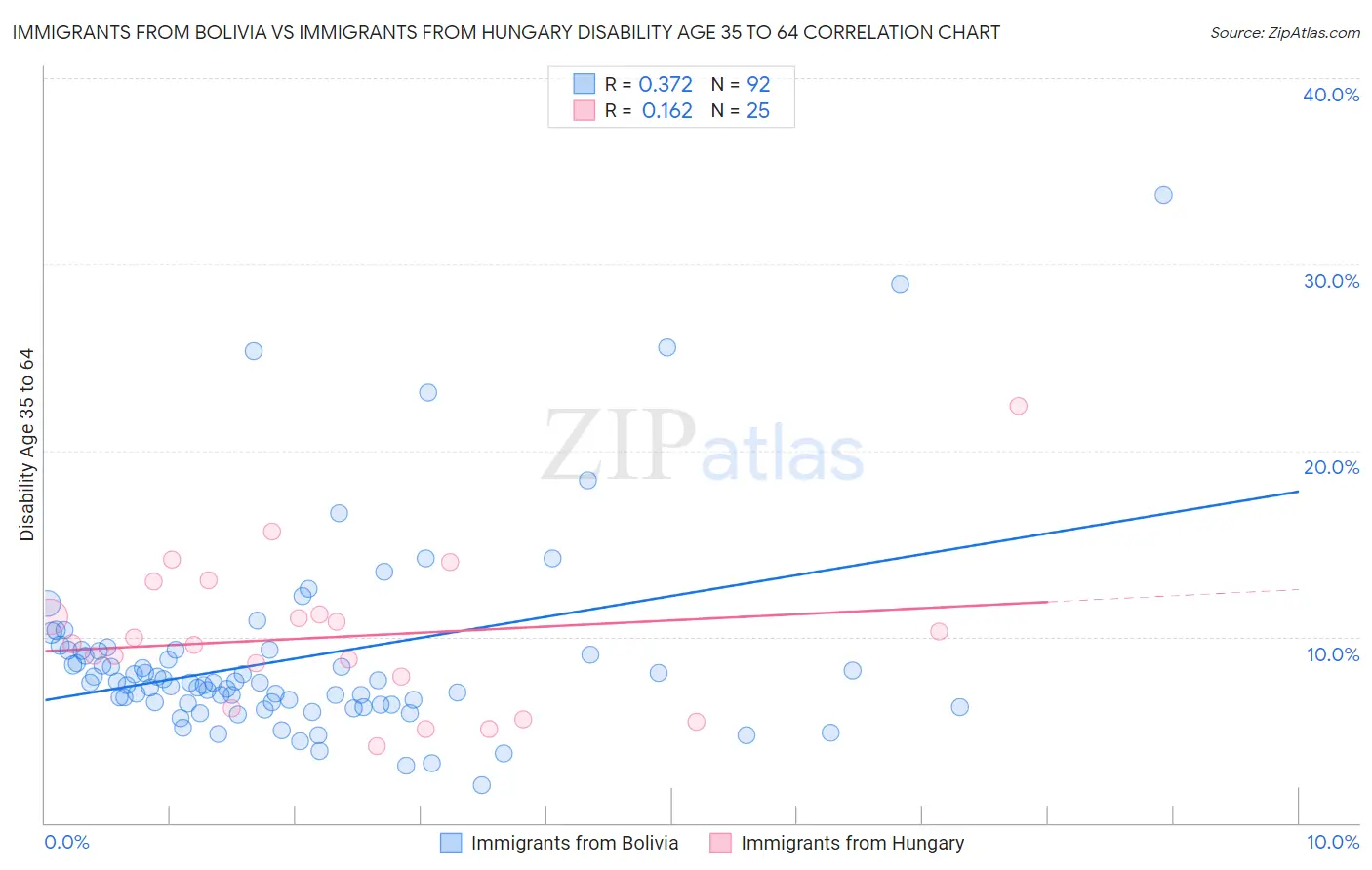 Immigrants from Bolivia vs Immigrants from Hungary Disability Age 35 to 64