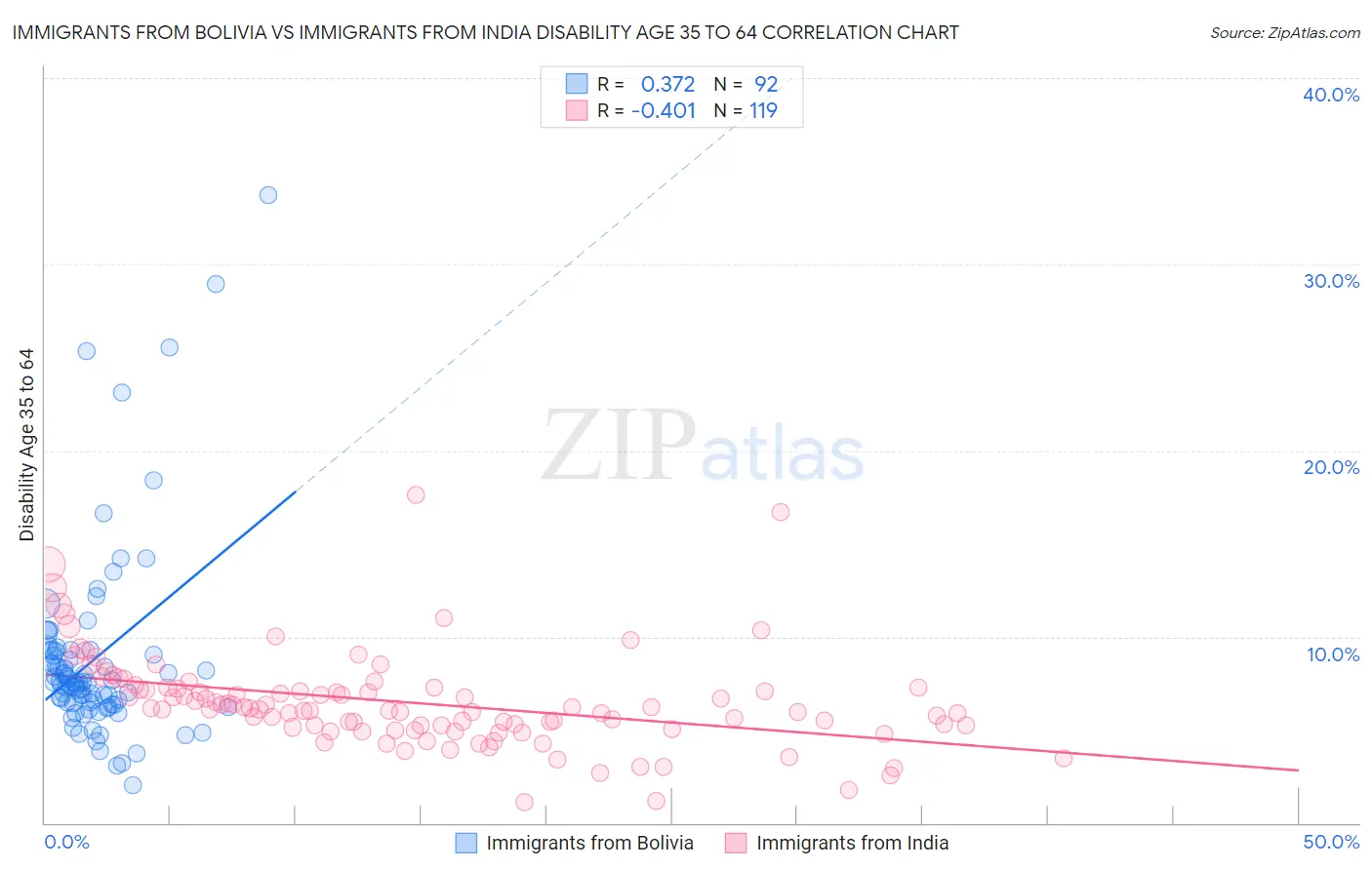 Immigrants from Bolivia vs Immigrants from India Disability Age 35 to 64