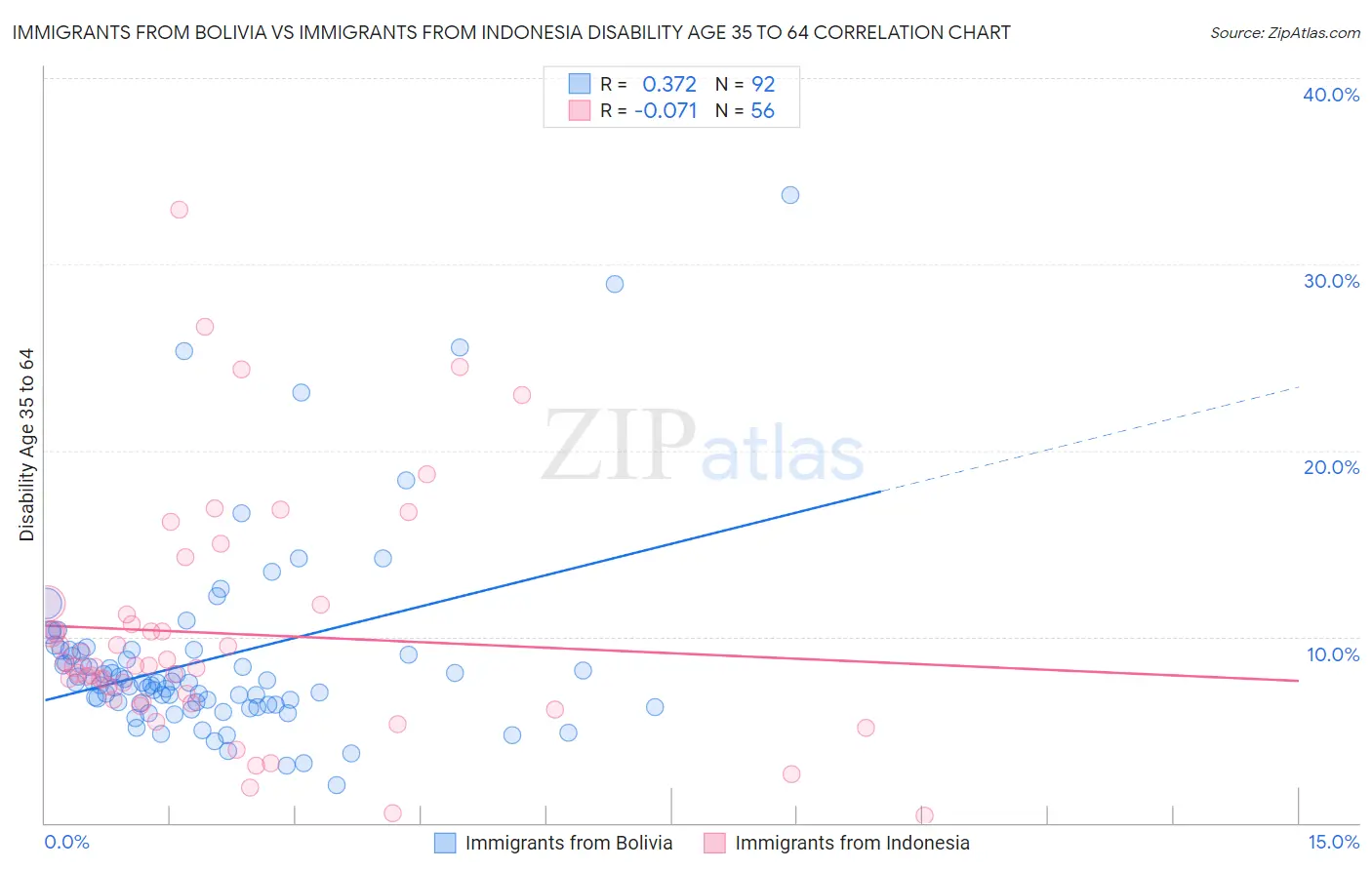 Immigrants from Bolivia vs Immigrants from Indonesia Disability Age 35 to 64