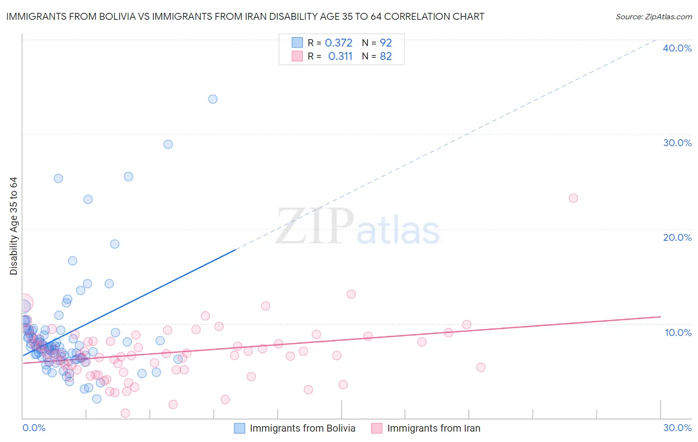 Immigrants from Bolivia vs Immigrants from Iran Disability Age 35 to 64